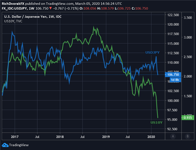 USD/JPY: US Dollar Eyes 2019 Lows vs Yen as Yields Plunge