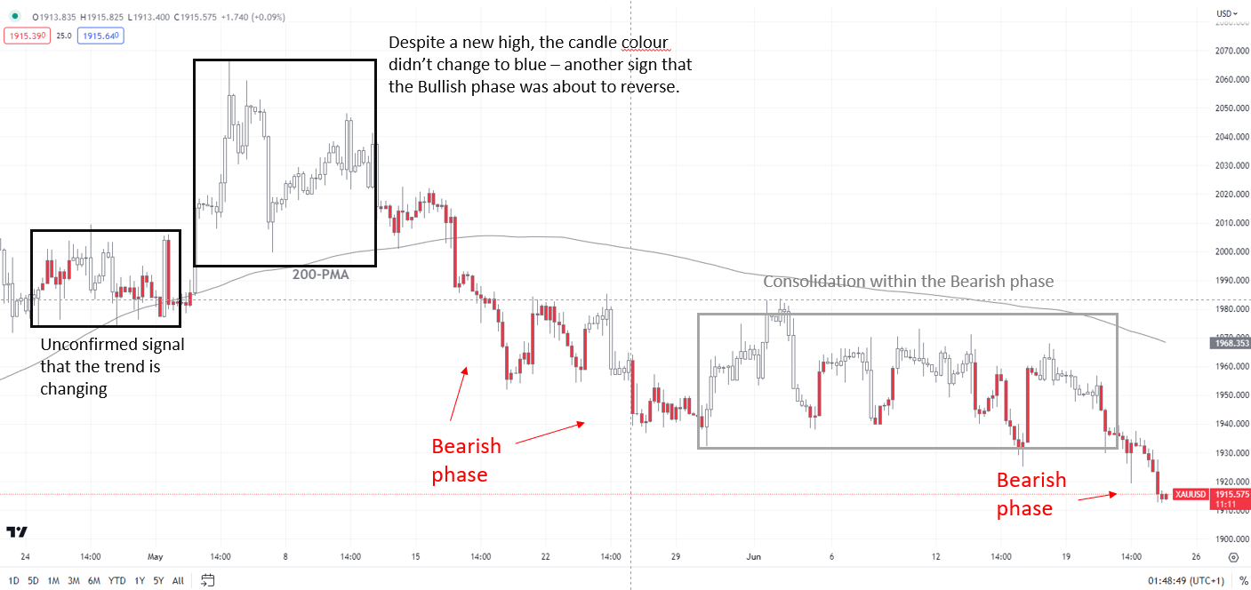 Трещины на ралли золота: до какой степени XAU/USD может упасть?