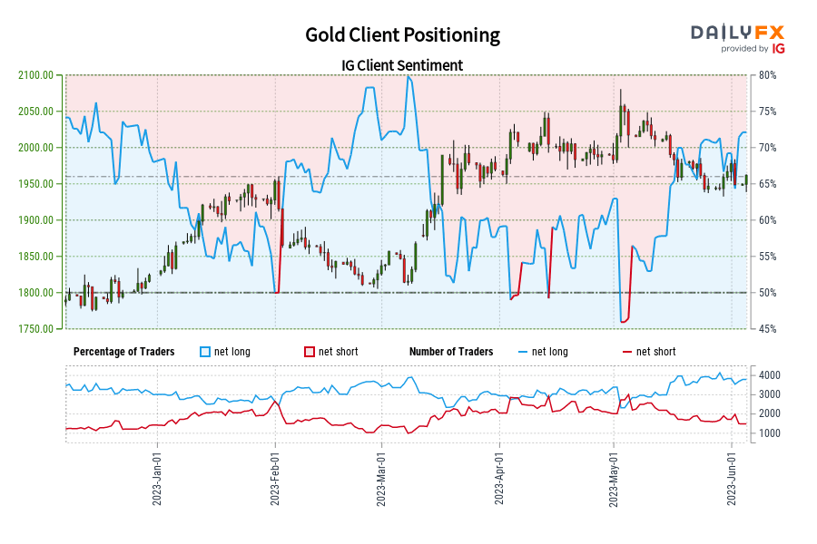 Gold Client Positioning