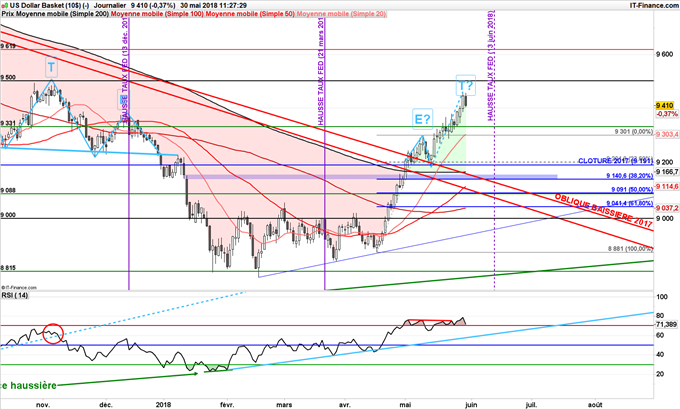 DXY en hausse avant le PIB des Etats-Unis et la Fed 13 juin 2018