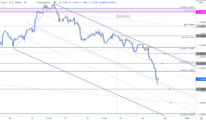 Euro Price Chart - EUR/USD 120min - Euro vs US Dollar Trade Outlook - Technical Forecast