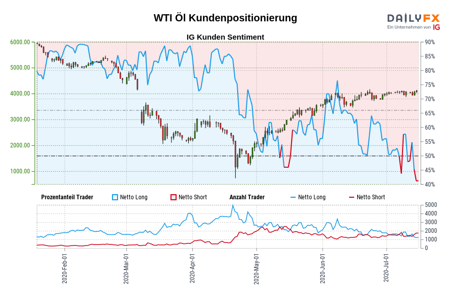 WTI Öl Kundenpositionierung