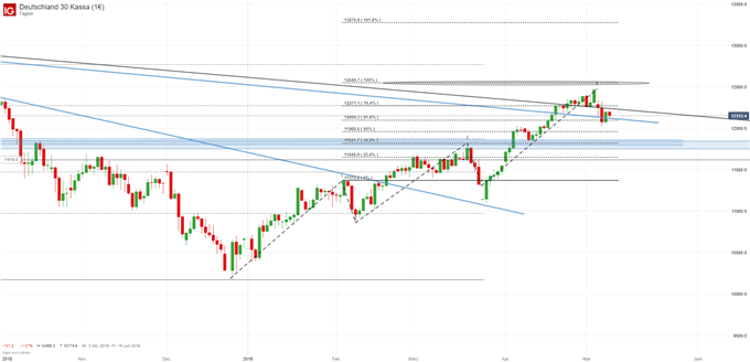 DAX Chartanalyse auf Tagesbasis