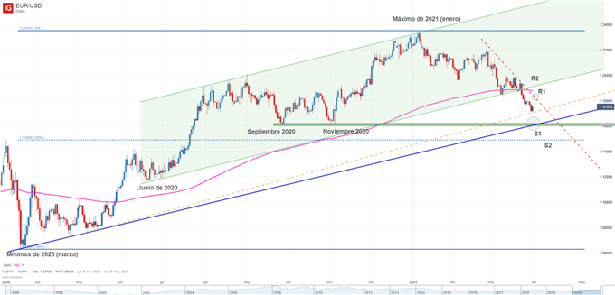Gráfico técnico del EURUSD