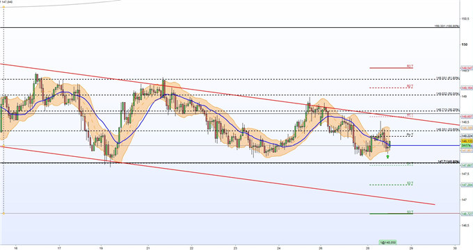 GBP/JPY: Devisenhändler könnten das Pfund gen Norden treiben.