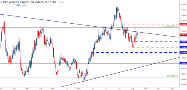 Weitere Divergenz bei AUD/USD und NZD/USD