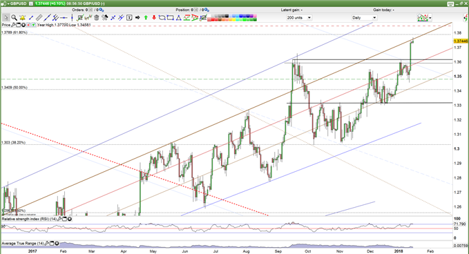 GBPUSD price forecast daily chart
