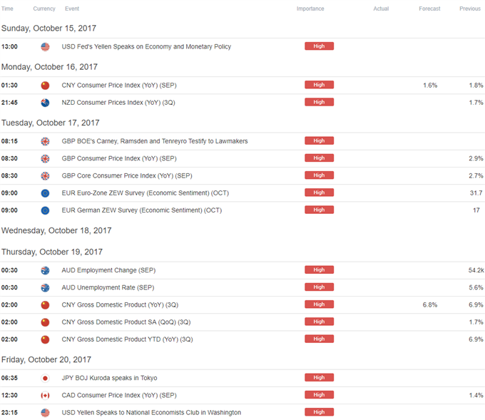 DailyFX Calendar