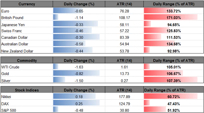 Image of Daily Change for Major Currencies