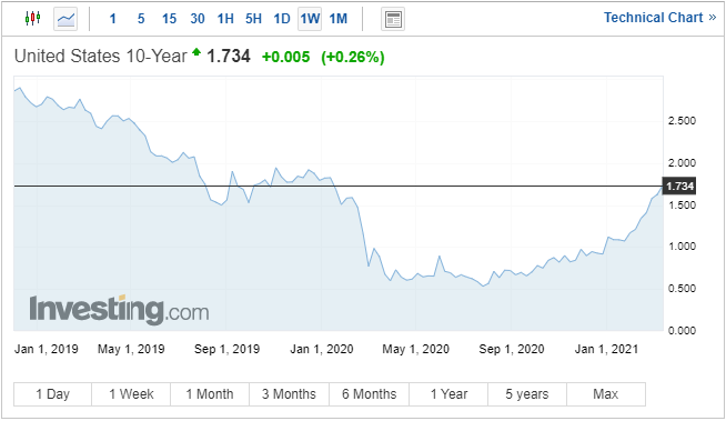 10 Year Treasury Chart