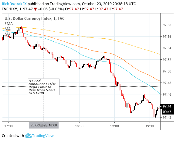 US Dollar Price Chart USD Slides as FOMC Raises Repo Limit