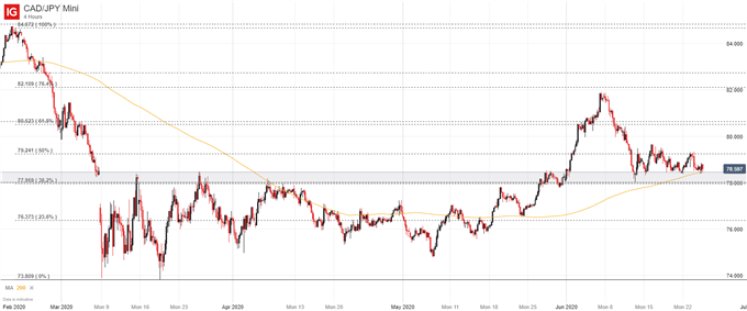 CAD/JPY price chart 