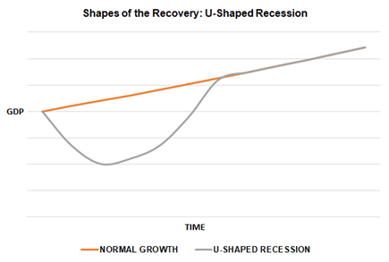 Shapes of the Recovery: The Recession Alphabet - V, U, W, J, &amp; L