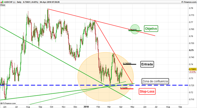 AUD/CHF Diario 04/04/2018