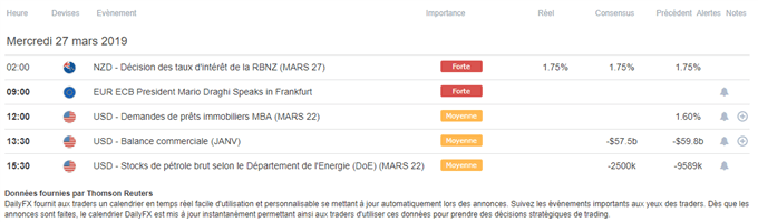 Calendrier macroéconomique du 27 mars 2019