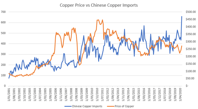 Copper Price Outlook: XCU/USD May Fall as RSI Diverges with Price 