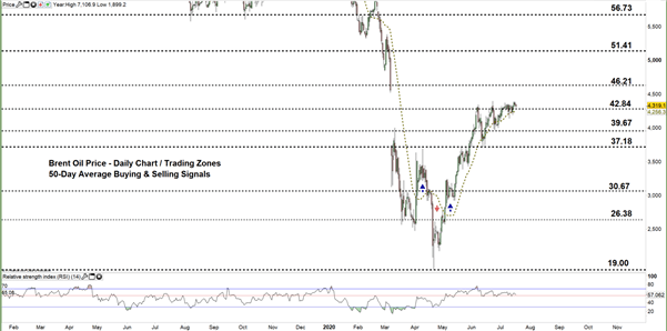 Brent Oil Daily Price Chart