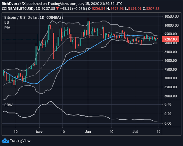 Bitcoin price chart BTC technical analysis using Bollinger Bands