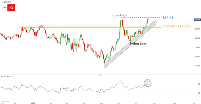 EUR/JPY Daily Price Chart