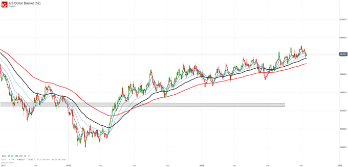 US Dollar Index Chart