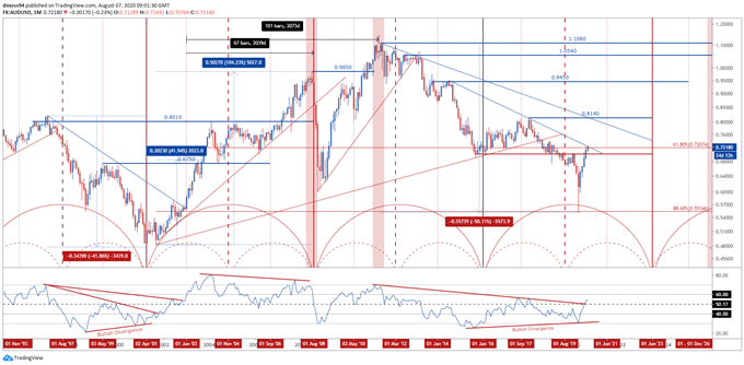 AUDUSD Price Chart