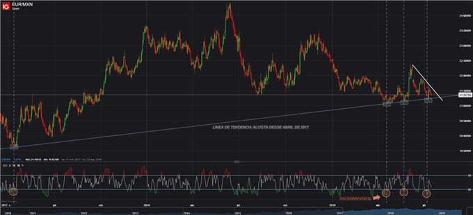 EURMXN CON RSI - 15/07/2019
