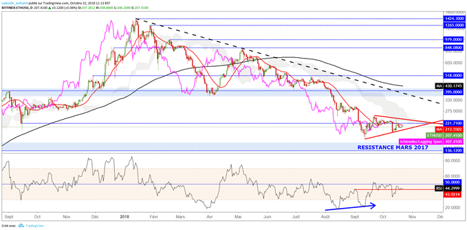 Ether sous pression depuis début d'année