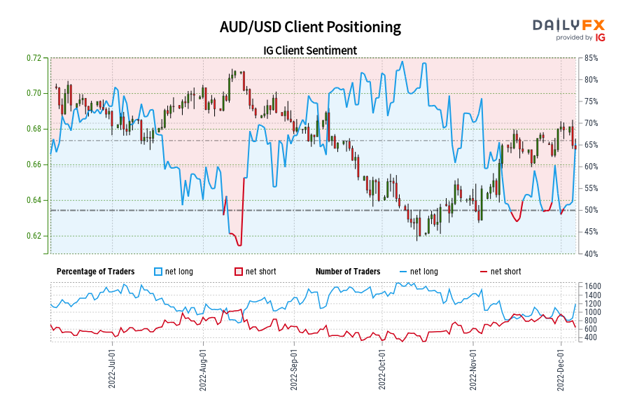 AUD/USD Client Positioning