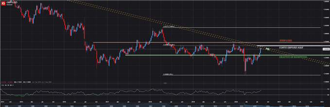 Configuración operación corta gbpusd trading forex 7 de agosto 2020