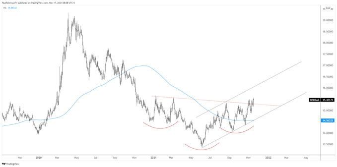 usd/zar daily chart