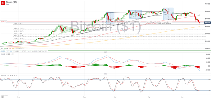 BTC/USD Bounces Back as Elon Musk Denies Tesla Sold Bitcoin Holdings