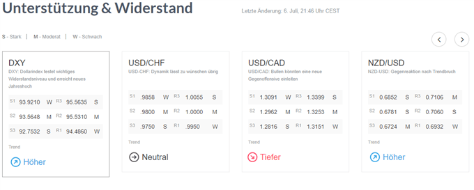 DailyFX technische Analyse, Unterstützungen und Widerstände