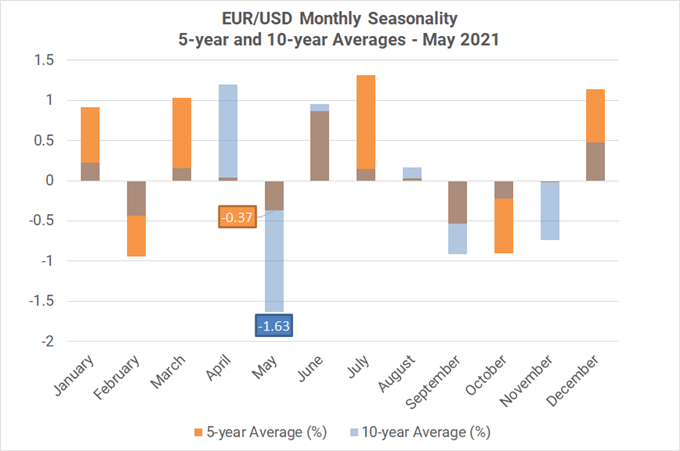 Monthly Forex Seasonality - May 2021: Sell in May and Go Away? Not for USD, Stocks