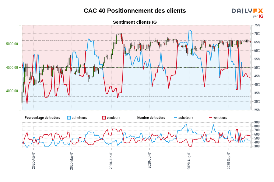 CAC 40 Positionnement des clients