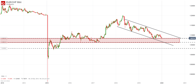 EUR/CHF Schweizer Franken gegen Euro