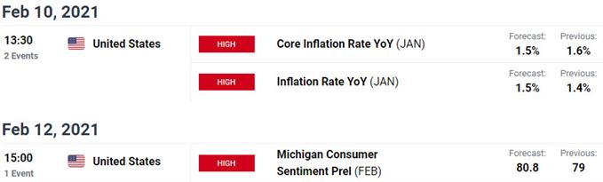 Key US / Canada Data Releases - USD/CAD Economic Calendar