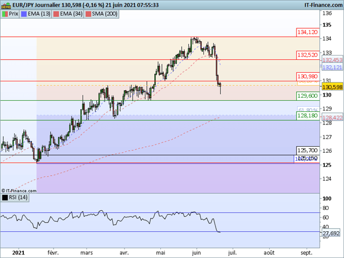 Morning Meeting Forex : Le Dollar poursuit sa hausse avec la baisse des bourses ; EUR/JPY, support au-dessus de 129,60