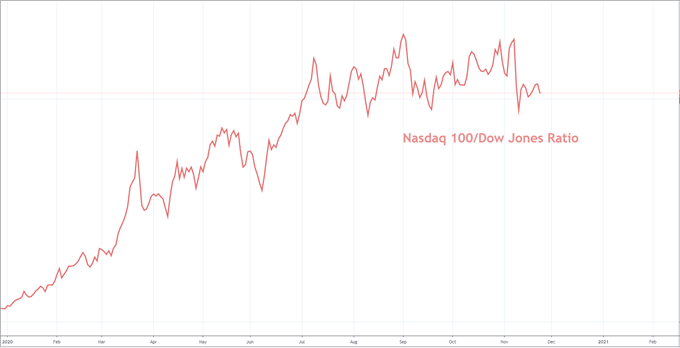 nasdaq 100 to dji price chart 