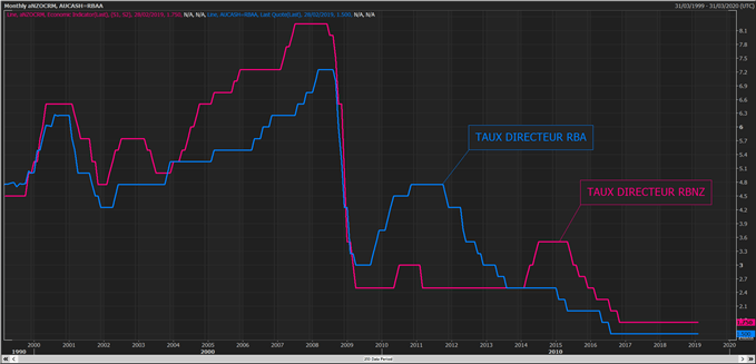 Comparaison des taux directeurs de la RBA et de la RBNZ