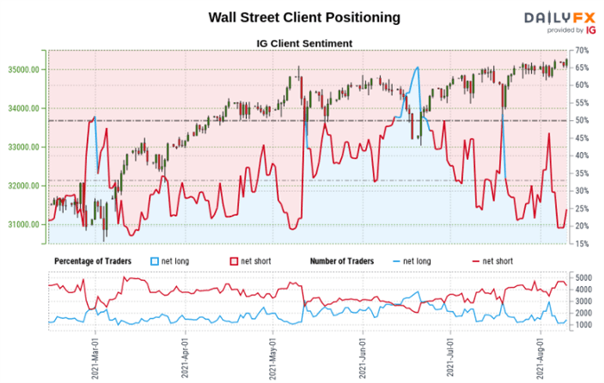 Dow Jones Sentiment Outlook - Bullish