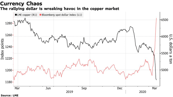 Relation entre le cuivre et le dollar index