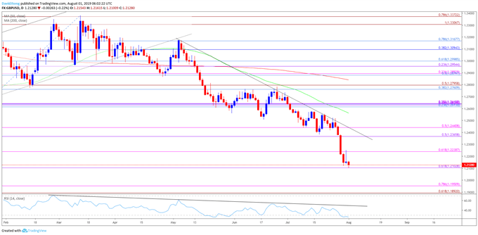 Image of gbpusd daily chart