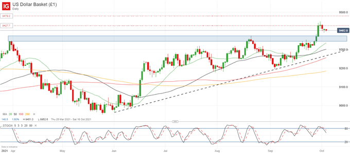 GBP/USD Bounce Rejected at Key Fibonacci Level as USD Sellers Struggle For Momentum 