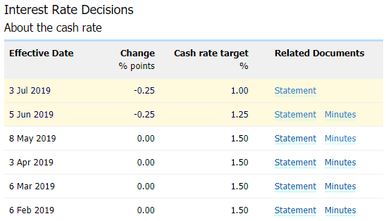 Image of RBA official cash rate