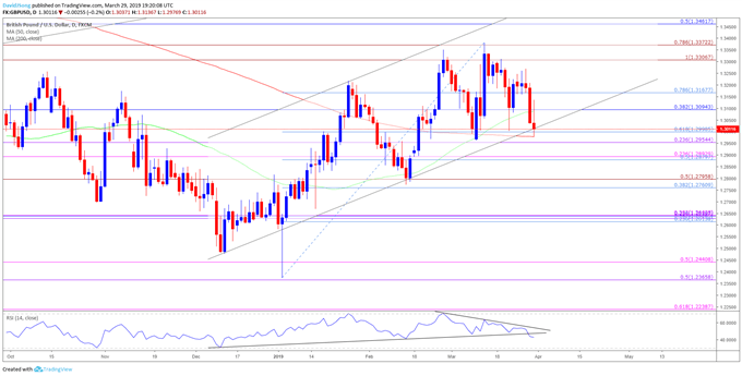 GBPUSD Rate Daily Chart