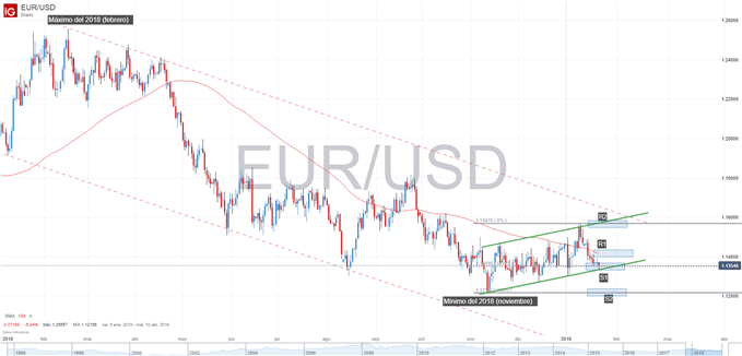 Gráfico técnico del EUR/USD