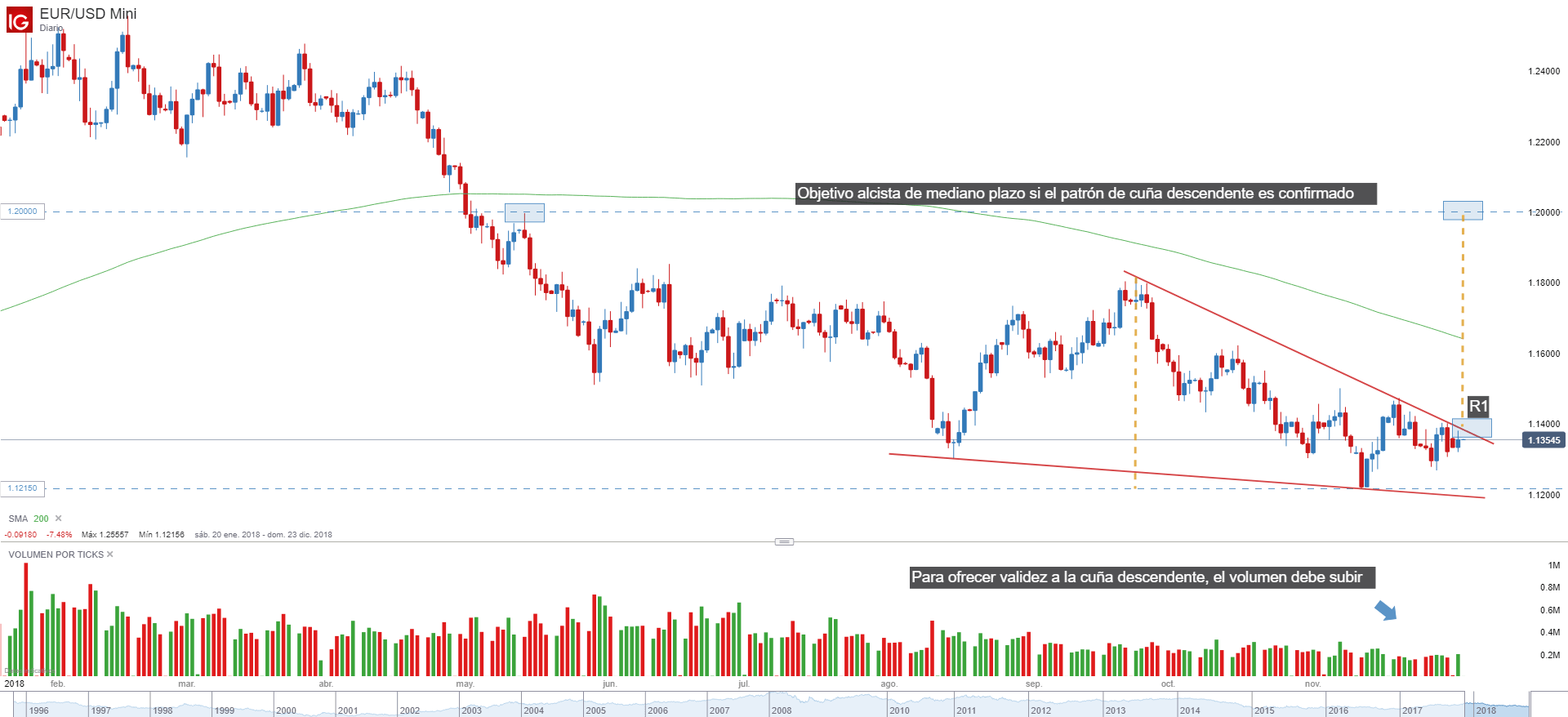 Aprender analisis tecnico forex