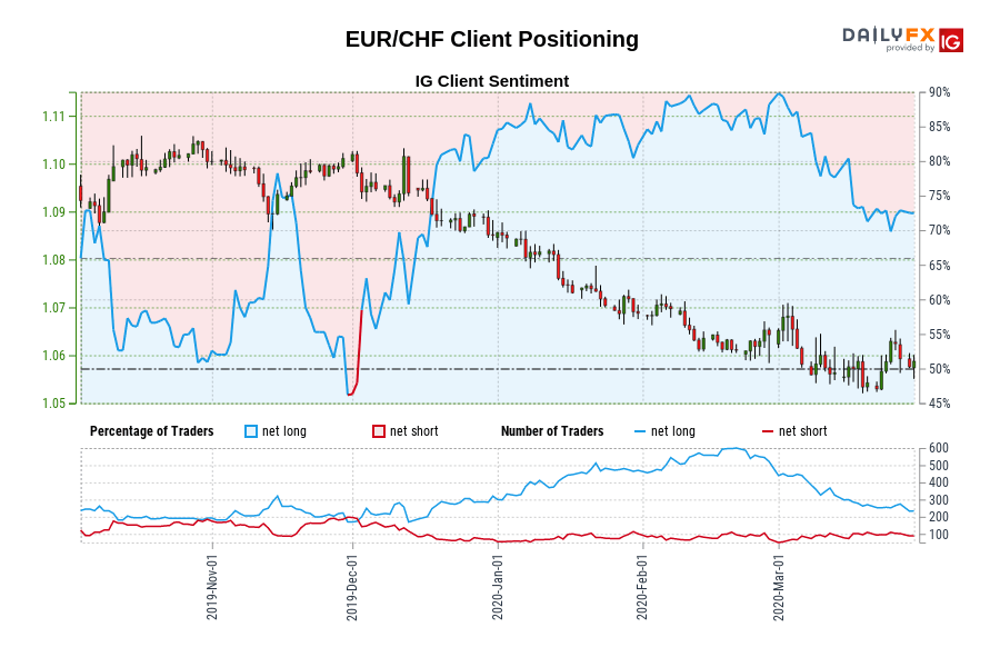 EUR/CHF Client Positioning