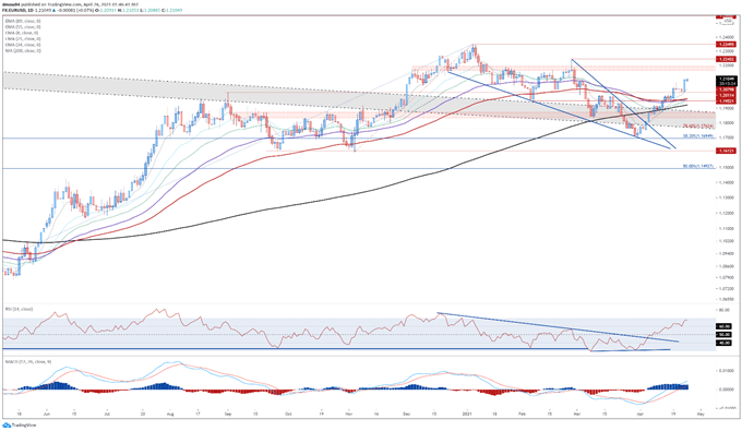 Euro Technical Analysis: EUR/USD, EUR/JPY Eyeing Push to Higher Highs