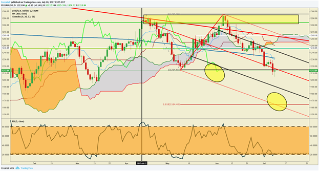 Gold Price Pattern Favors Volatility, USD/CAD In FX Spotlight